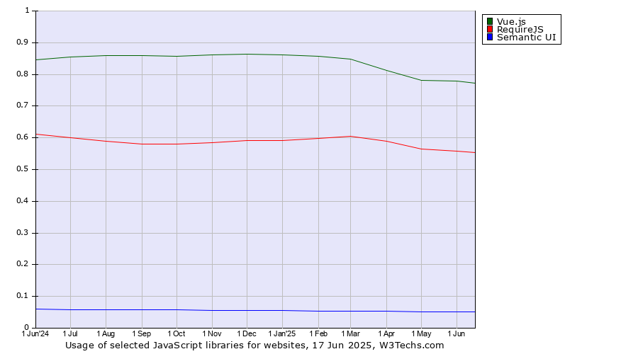 Historical trends in the usage of Vue.js vs. RequireJS vs. Semantic UI