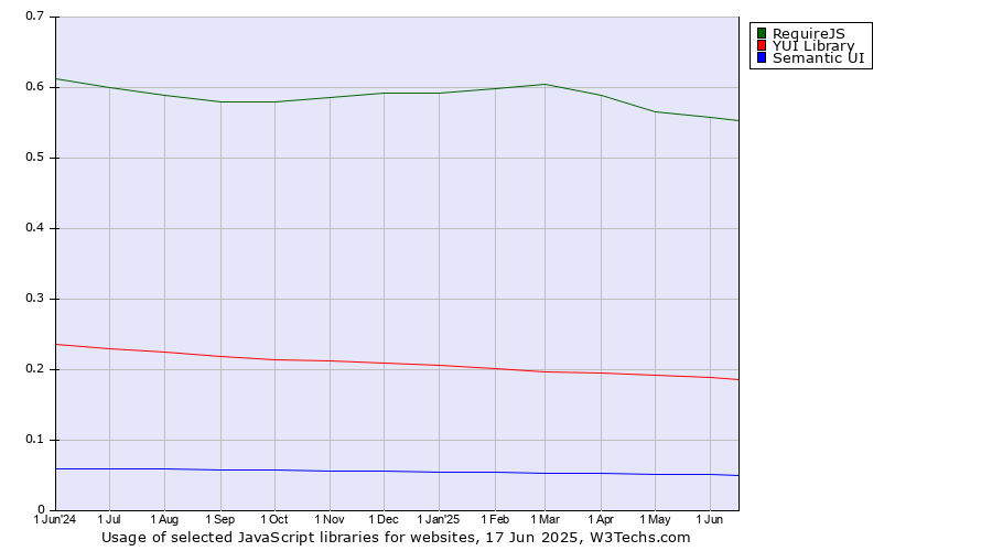Historical trends in the usage of RequireJS vs. YUI Library vs. Semantic UI