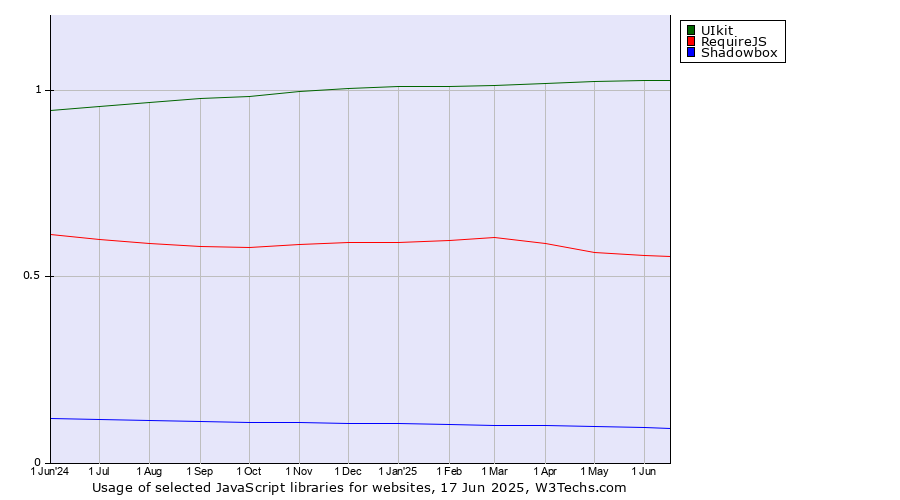 Historical trends in the usage of UIkit vs. RequireJS vs. Shadowbox