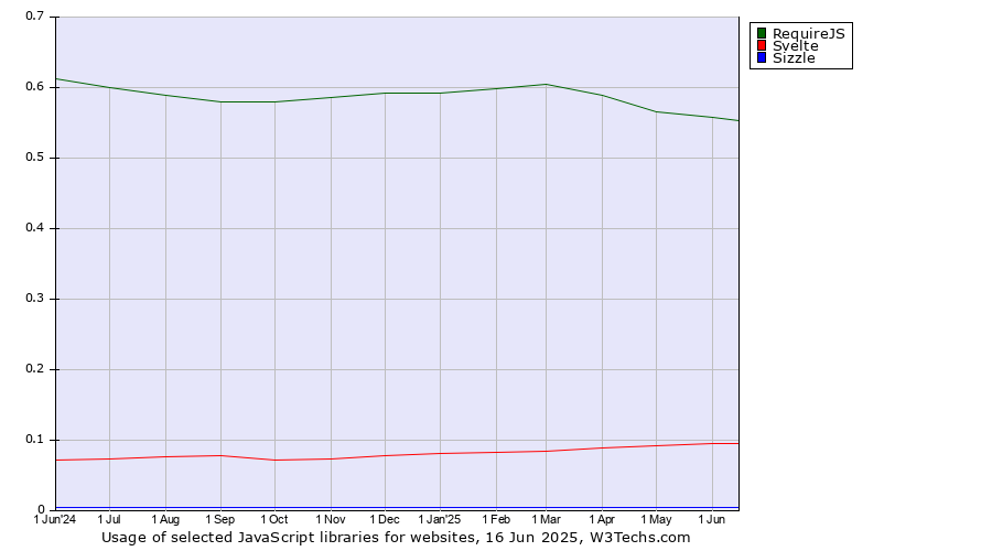 Historical trends in the usage of RequireJS vs. Svelte vs. Sizzle