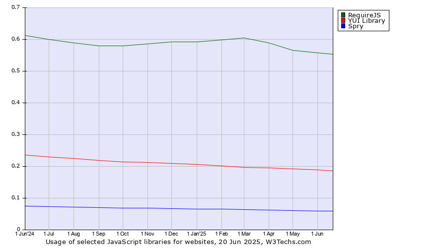 Historical trends in the usage of RequireJS vs. YUI Library vs. Spry