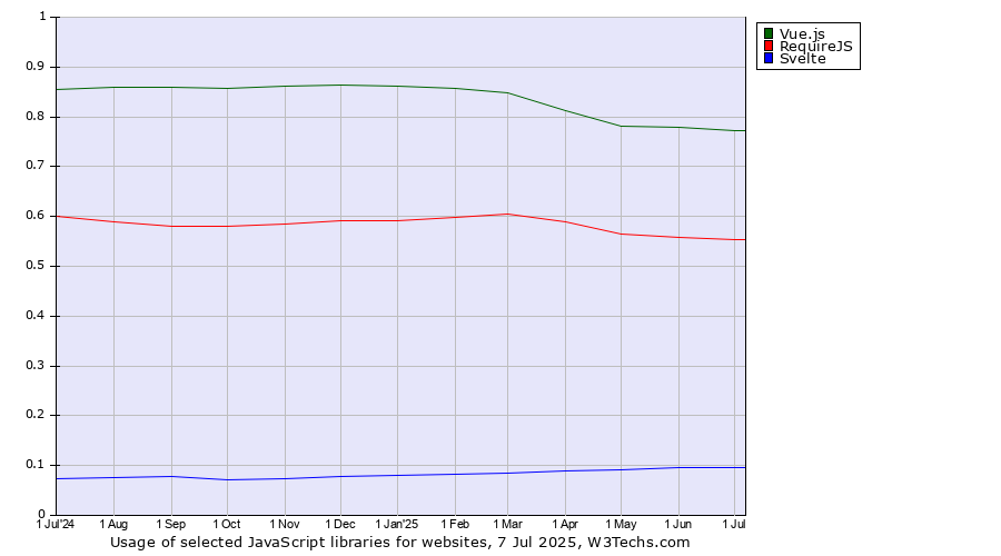 Historical trends in the usage of Vue.js vs. RequireJS vs. Svelte