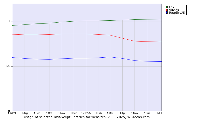 Historical trends in the usage of UIkit vs. Vue.js vs. RequireJS