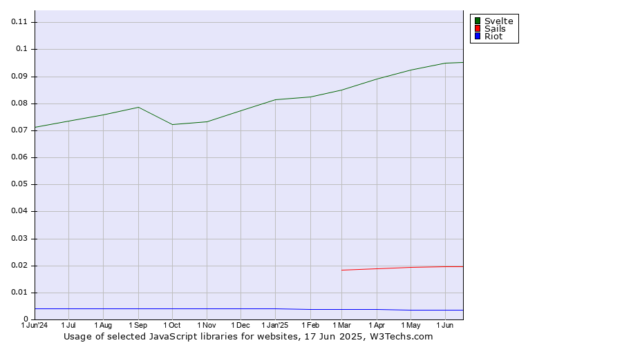 Historical trends in the usage of Svelte vs. Sails vs. Riot