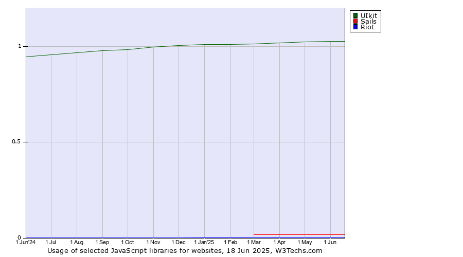 Historical trends in the usage of UIkit vs. Sails vs. Riot
