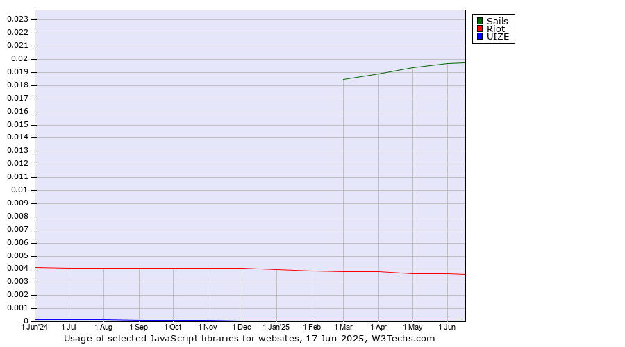 Historical trends in the usage of Sails vs. Riot vs. UIZE