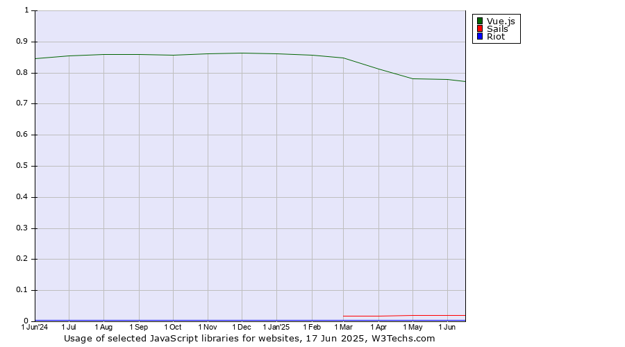Historical trends in the usage of Vue.js vs. Sails vs. Riot