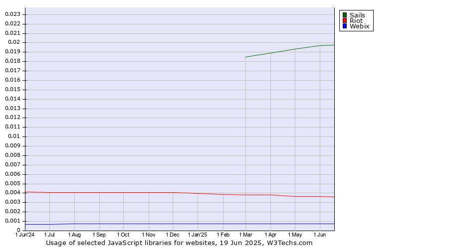 Historical trends in the usage of Sails vs. Riot vs. Webix