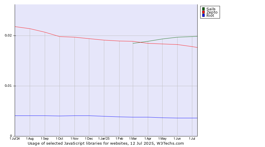 Historical trends in the usage of Sails vs. Zepto vs. Riot