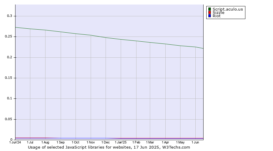 Historical trends in the usage of Script.aculo.us vs. Sizzle vs. Riot