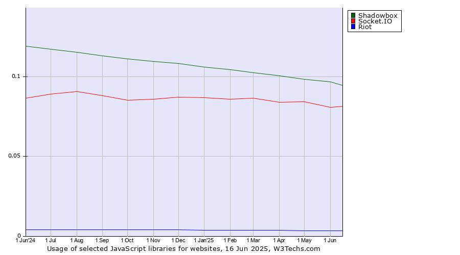 Historical trends in the usage of Shadowbox vs. Socket.IO vs. Riot