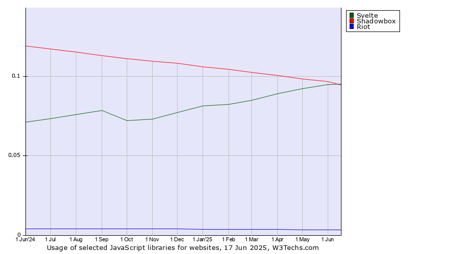 Historical trends in the usage of Svelte vs. Shadowbox vs. Riot
