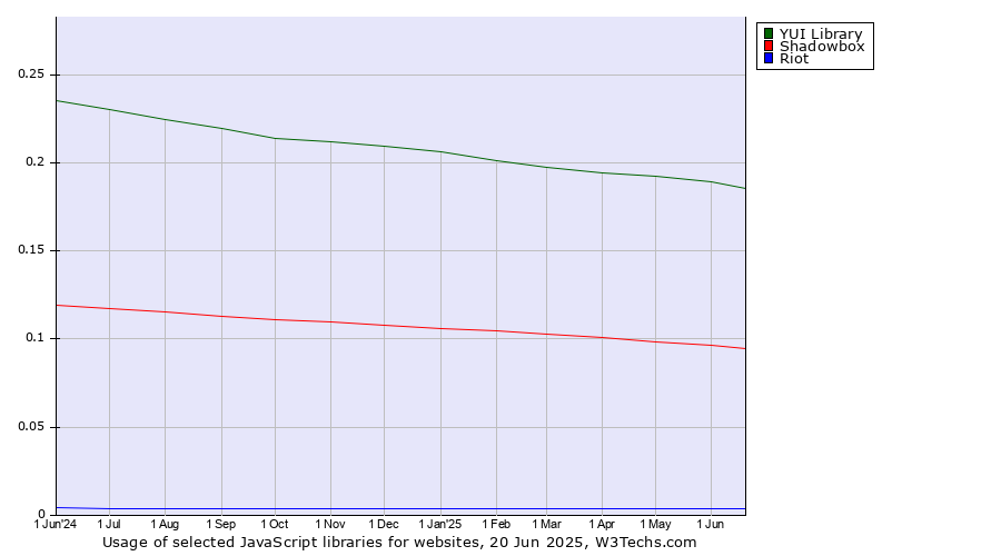 Historical trends in the usage of YUI Library vs. Shadowbox vs. Riot