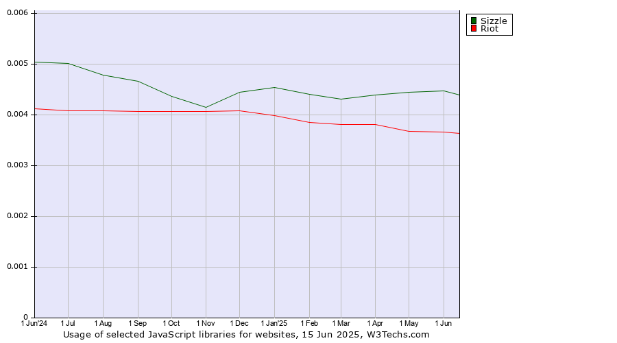 Historical trends in the usage of Sizzle vs. Riot