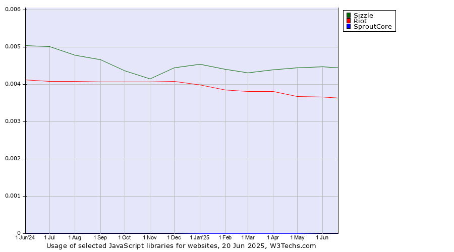 Historical trends in the usage of Sizzle vs. Riot vs. SproutCore