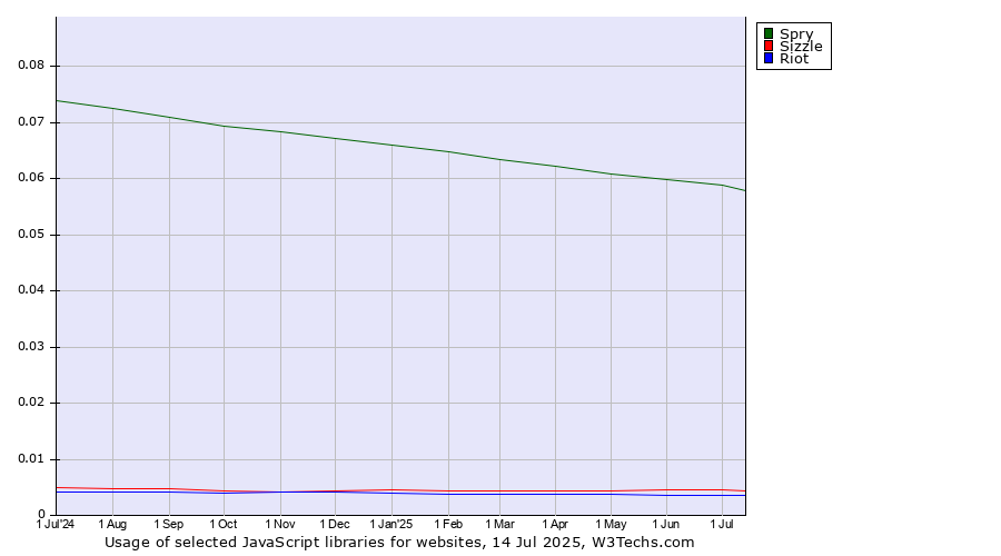 Historical trends in the usage of Spry vs. Sizzle vs. Riot
