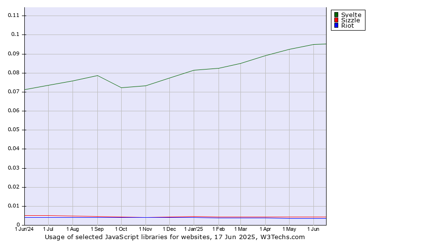 Historical trends in the usage of Svelte vs. Sizzle vs. Riot