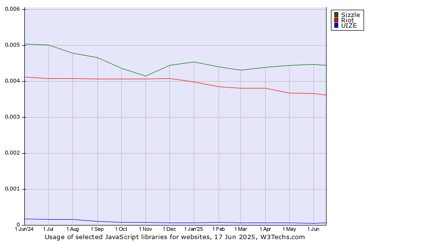 Historical trends in the usage of Sizzle vs. Riot vs. UIZE