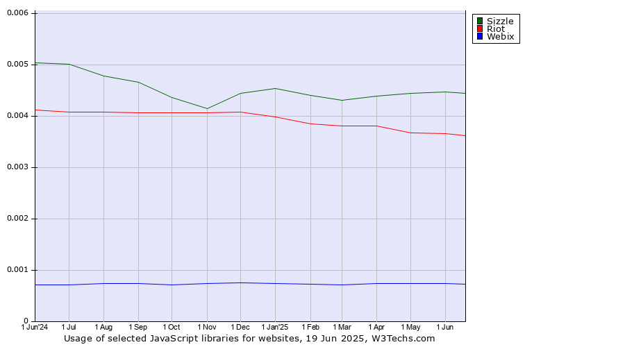 Historical trends in the usage of Sizzle vs. Riot vs. Webix