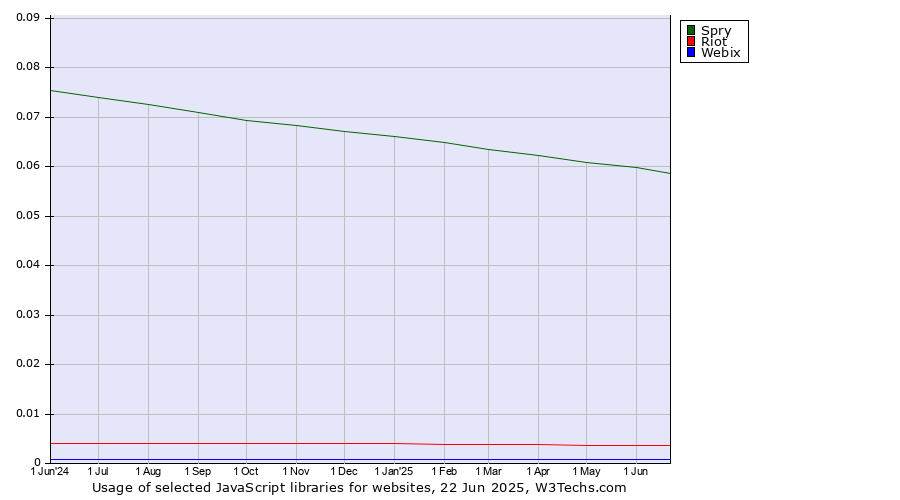 Historical trends in the usage of Spry vs. Riot vs. Webix