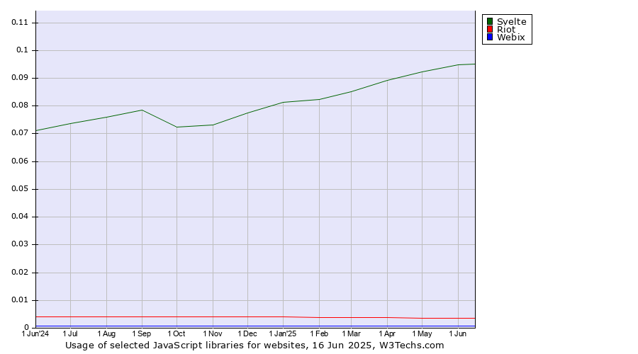 Historical trends in the usage of Svelte vs. Riot vs. Webix