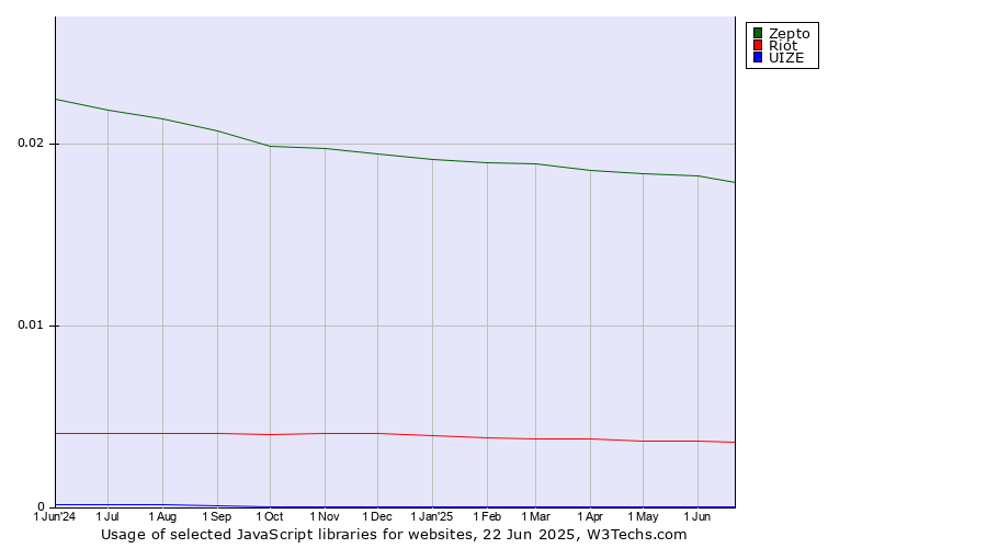 Historical trends in the usage of Zepto vs. Riot vs. UIZE