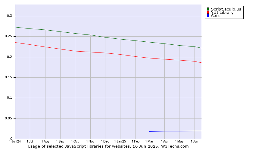 Historical trends in the usage of Script.aculo.us vs. YUI Library vs. Sails