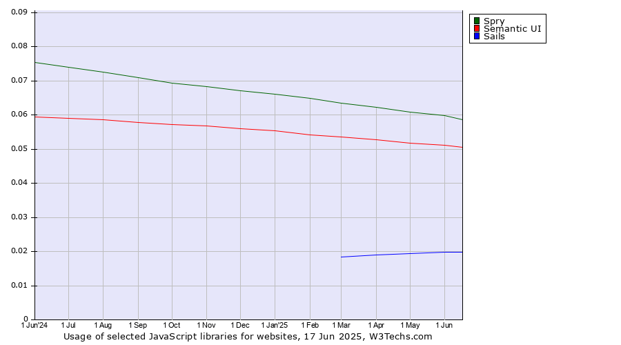 Historical trends in the usage of Spry vs. Semantic UI vs. Sails