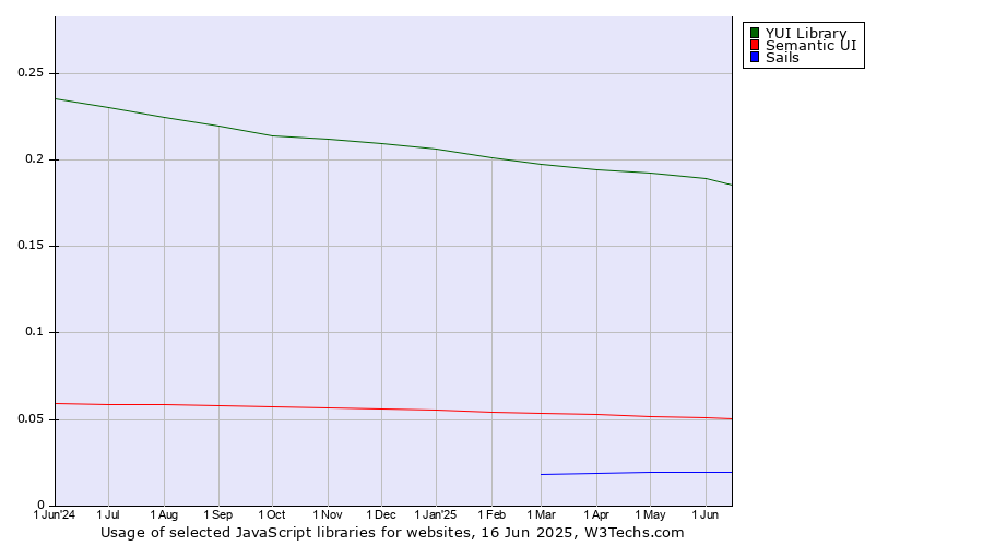Historical trends in the usage of YUI Library vs. Semantic UI vs. Sails