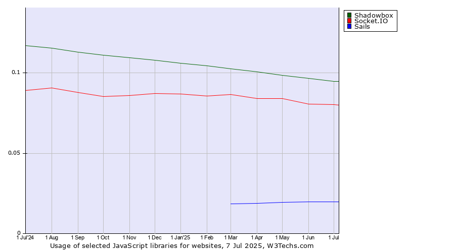Historical trends in the usage of Shadowbox vs. Socket.IO vs. Sails