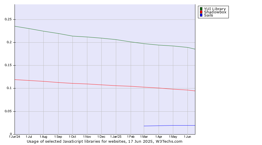 Historical trends in the usage of YUI Library vs. Shadowbox vs. Sails