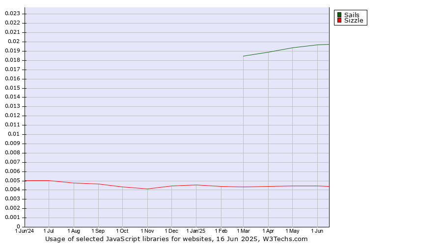 Historical trends in the usage of Sails vs. Sizzle
