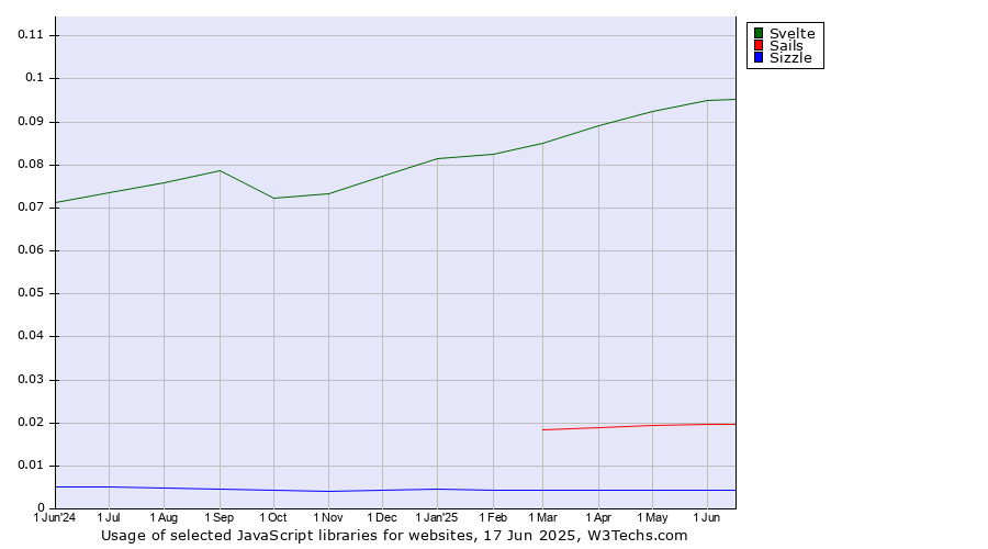 Historical trends in the usage of Svelte vs. Sails vs. Sizzle