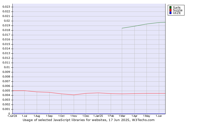 Historical trends in the usage of Sails vs. Sizzle vs. UIZE
