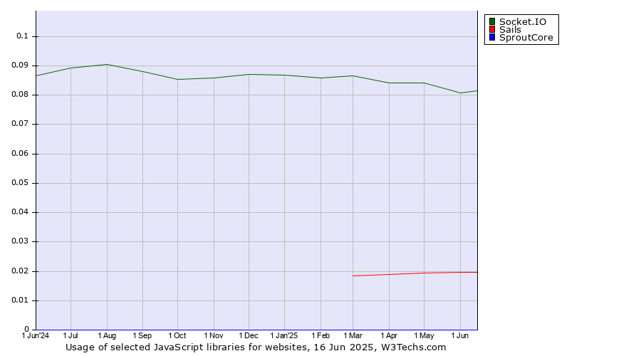 Historical trends in the usage of Socket.IO vs. Sails vs. SproutCore