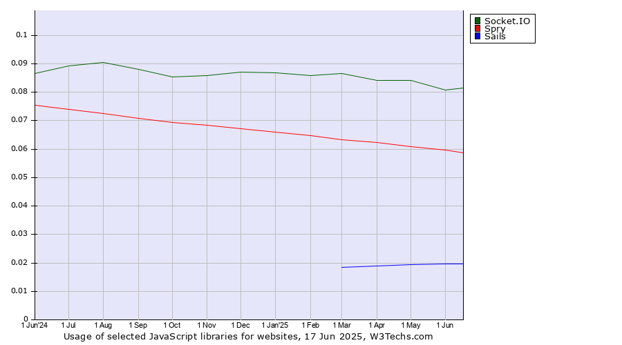 Historical trends in the usage of Socket.IO vs. Spry vs. Sails
