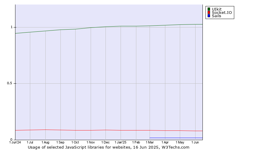 Historical trends in the usage of UIkit vs. Socket.IO vs. Sails