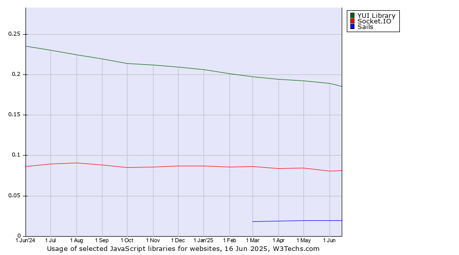 Historical trends in the usage of YUI Library vs. Socket.IO vs. Sails