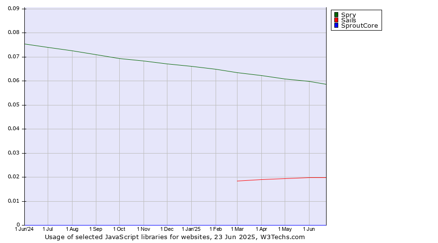 Historical trends in the usage of Spry vs. Sails vs. SproutCore