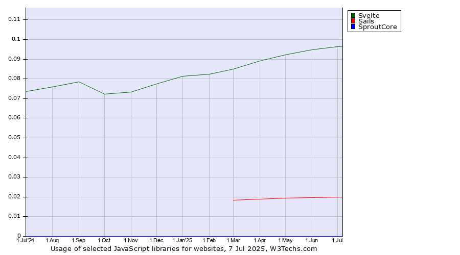 Historical trends in the usage of Svelte vs. Sails vs. SproutCore