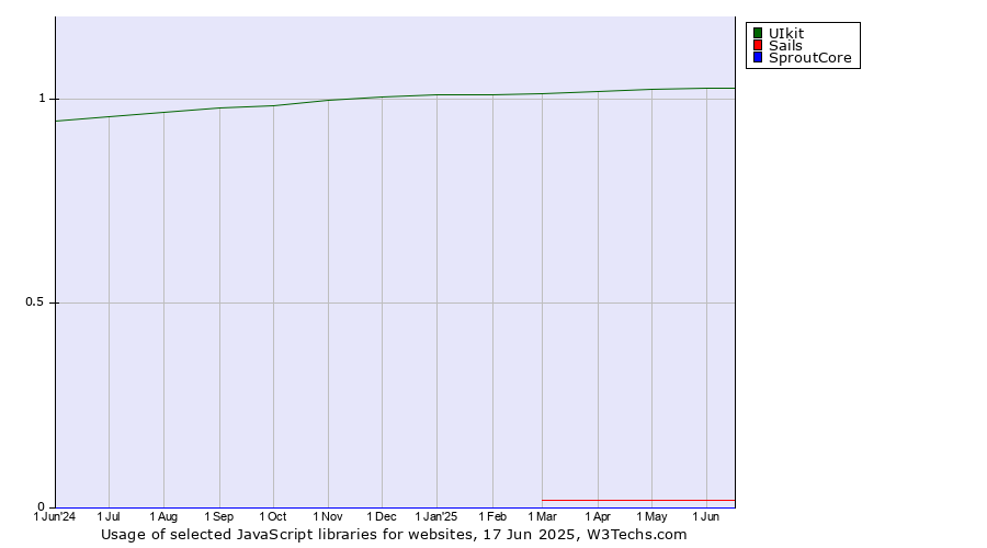 Historical trends in the usage of UIkit vs. Sails vs. SproutCore