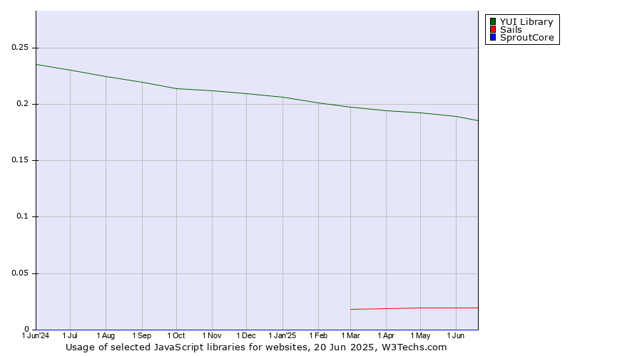 Historical trends in the usage of YUI Library vs. Sails vs. SproutCore