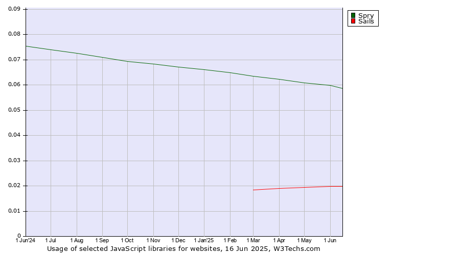Historical trends in the usage of Spry vs. Sails