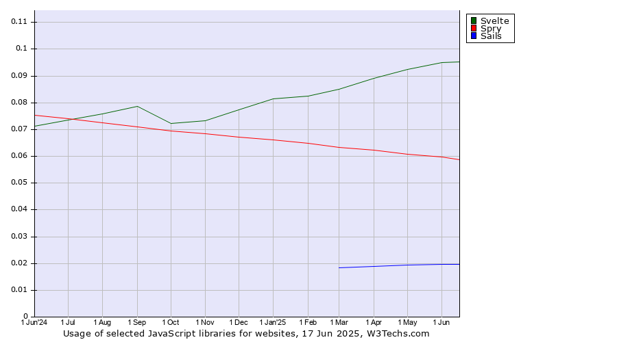 Historical trends in the usage of Svelte vs. Spry vs. Sails