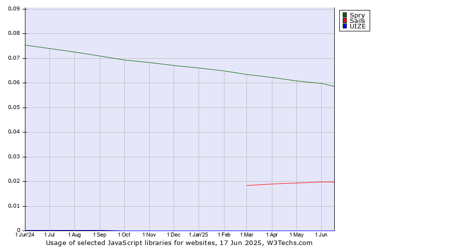 Historical trends in the usage of Spry vs. Sails vs. UIZE