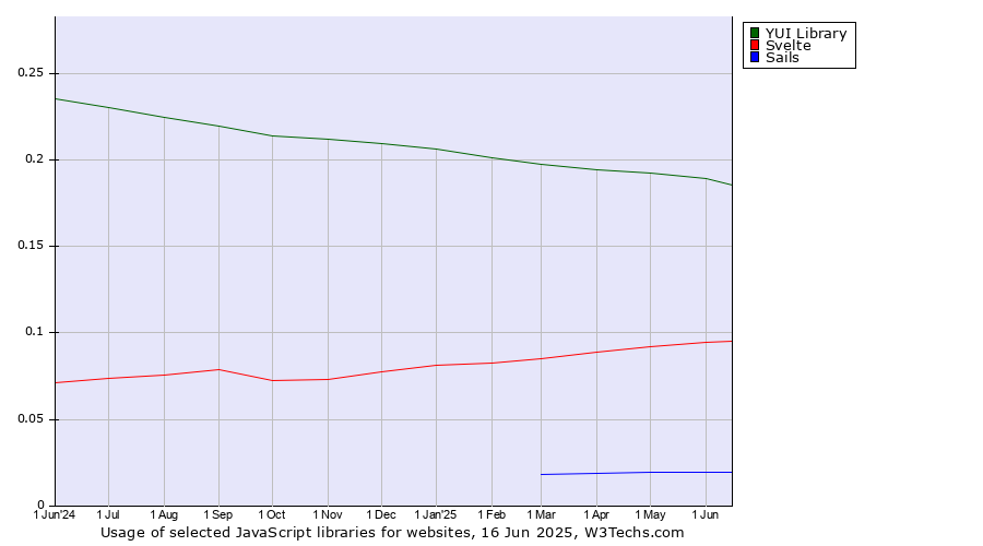 Historical trends in the usage of YUI Library vs. Svelte vs. Sails