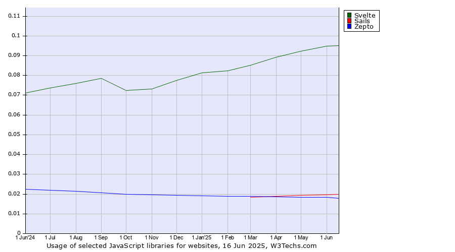 Historical trends in the usage of Svelte vs. Sails vs. Zepto