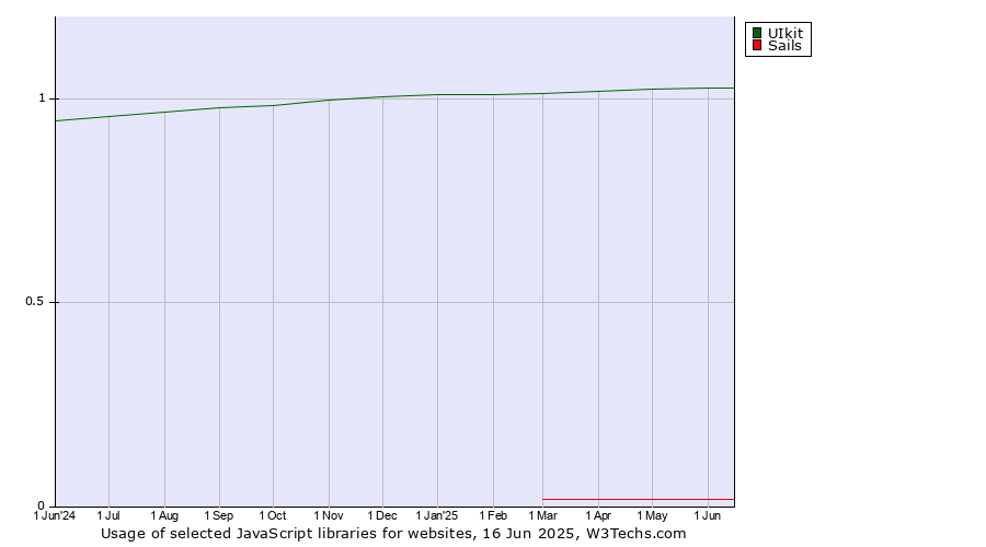 Historical trends in the usage of UIkit vs. Sails