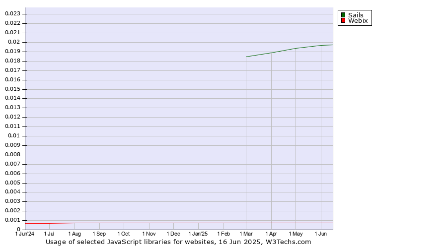 Historical trends in the usage of Sails vs. Webix