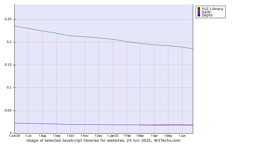 Historical trends in the usage of YUI Library vs. Sails vs. Zepto